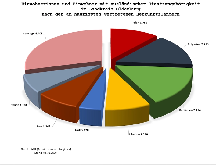 Anteil Bevölkerung mit ausländischer Staatsangehörigkeit im Landkreis Oldenburg nach den am häufigsten vertretenen Herkunftsländern 2024 © AZR (Ausländerzentralregister)